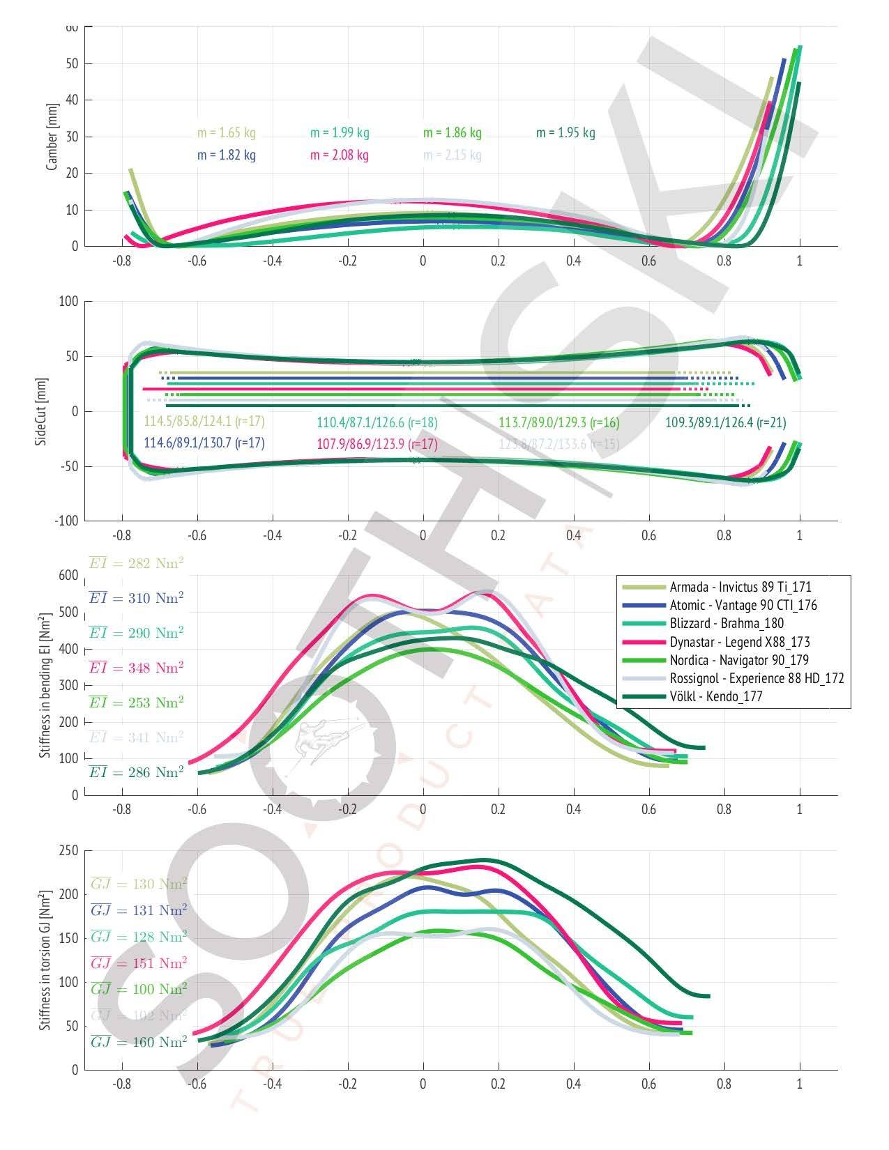 All mountain 85 to 90 mm comparison (post-2018-02) Comparison Armada Invictus 89 Ti, Atomic Vantage 90 CTI, Blizzard Brahma, Dynastar Legend X88, Nordica Navigator, Rossignol Experience 88 HD, Völkl Kendo