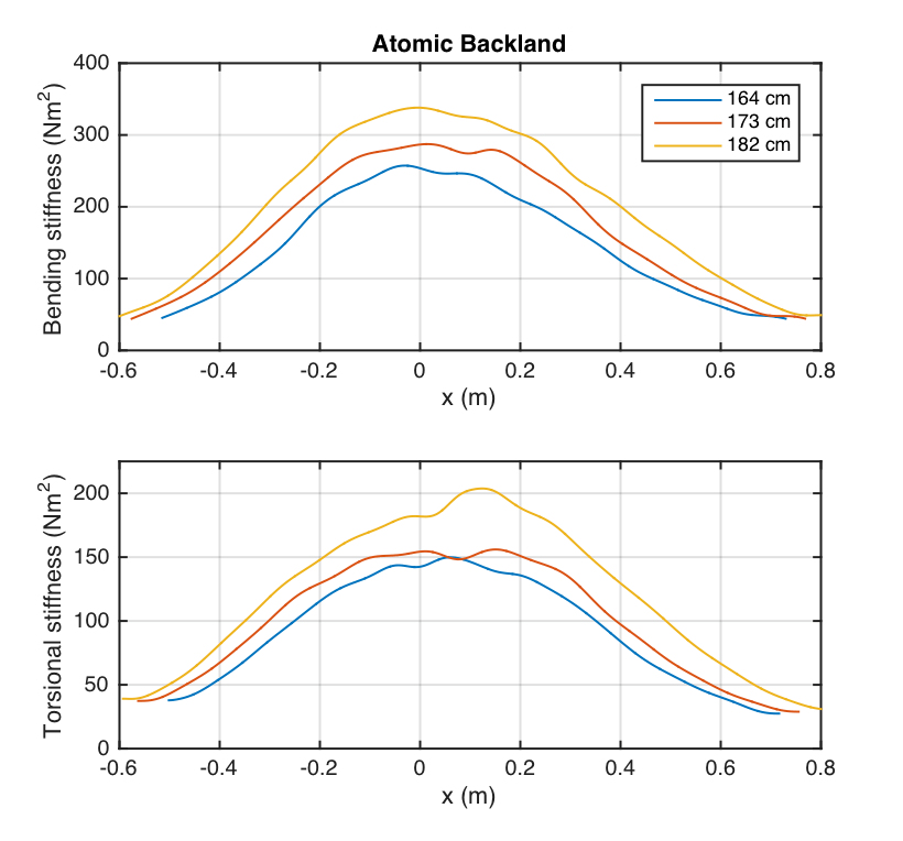 Atomic backland 2017 comparison of stiffness profile for bending and torsion between lengths (164-173-182)