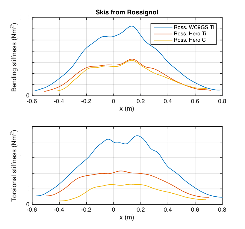 Rossignol skis compare bending and torsion stiffness profiles of WC9GS Ti (titanium) versus Hero ST Ti (titanium) versus Hero ST C (Carbon)
