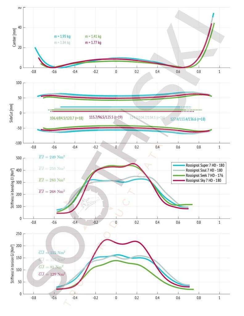 Rossignol s 2018 2019 Series 7 comparison Sooth Ski