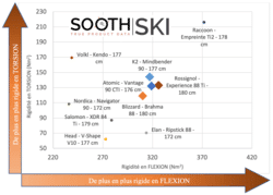 Average flex for bending and torsional stiffness - All-mountain skis for men 2020 Average flex for bending and torsional stiffness - All-mountain skis for men 2020
