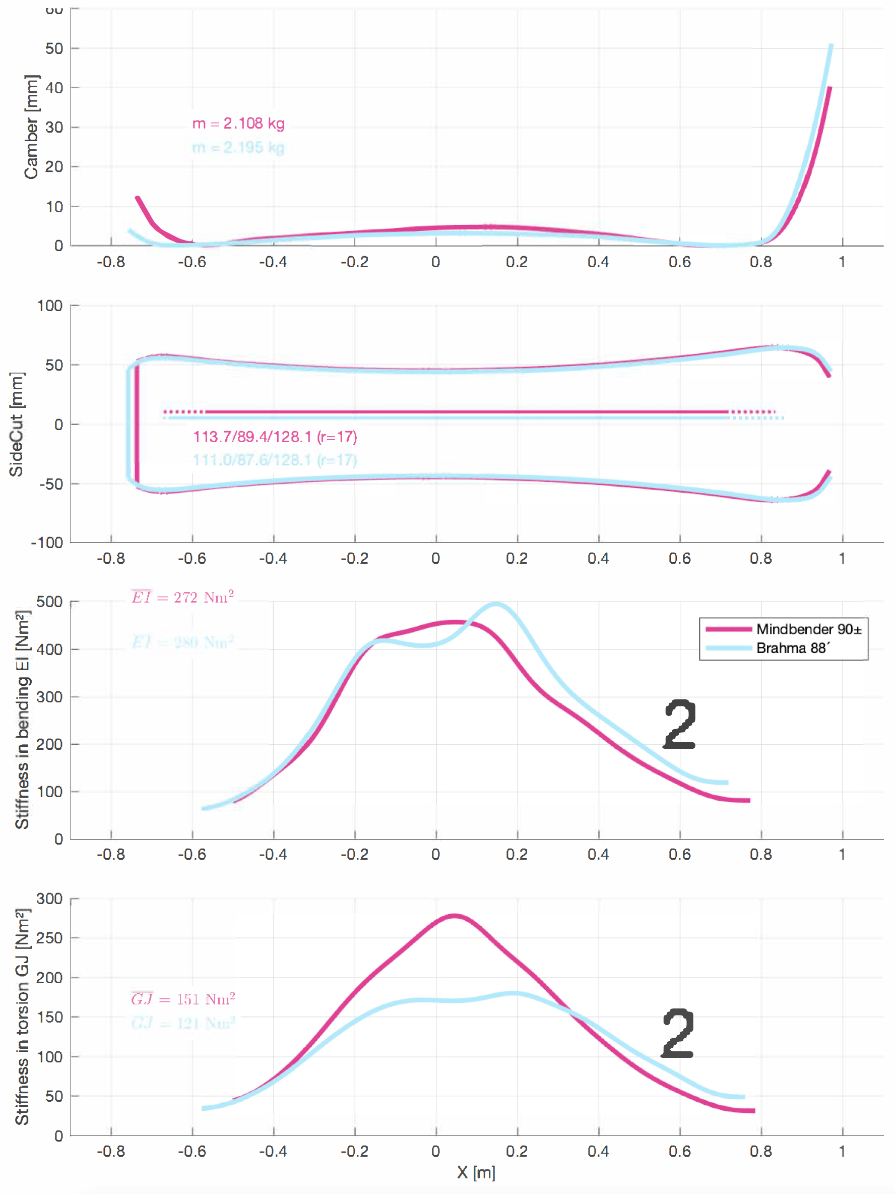 Comparaison de la distribution en flexion et en torsion du K2 Mindbender 90 2020 et du Blizzard Brahma 88 2020
