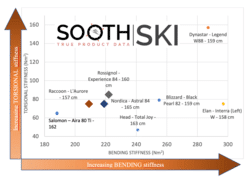 Cloud bending and torsional average values - all-mountain skis women 2020 Distribution of average bending and torsional stiffness on all-mountain women skis 2020